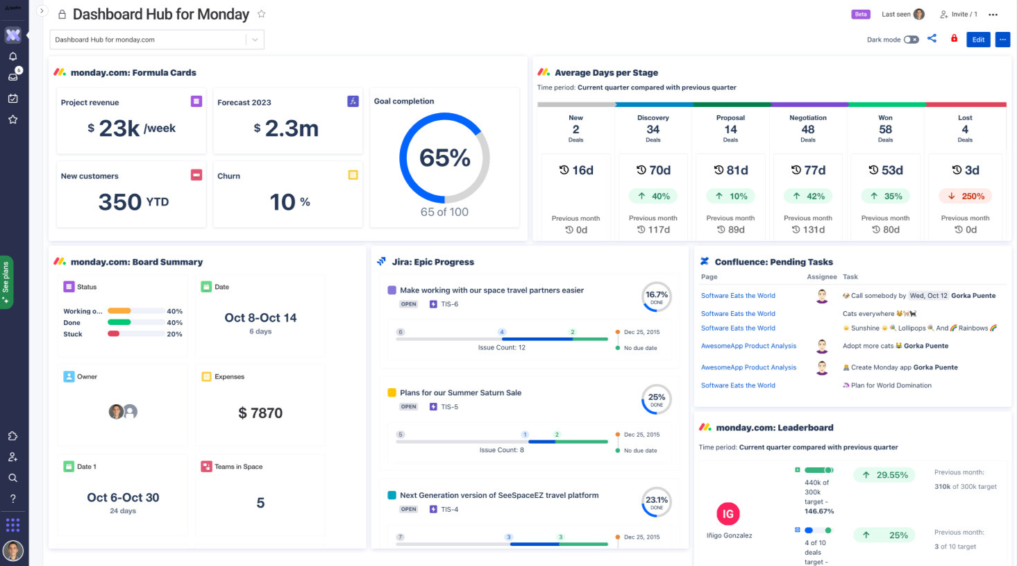Monday.com dashboard
